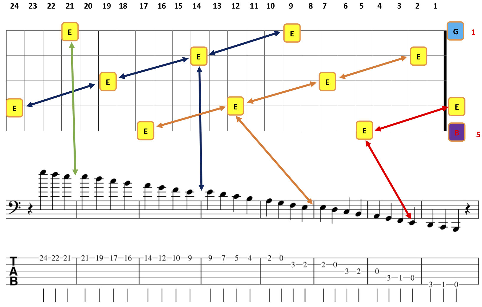 Система октав. Расположение нот на грифе гитары бас 5. Расположение нот на грифе бас гитары 5 струн. Ноты на бас гитаре 4 струны. Таблица нот для гитары 6 струн.