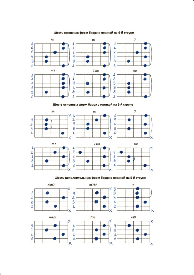 Аккорды для гитары таблица для начинающих